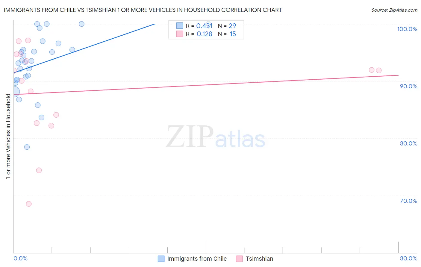 Immigrants from Chile vs Tsimshian 1 or more Vehicles in Household