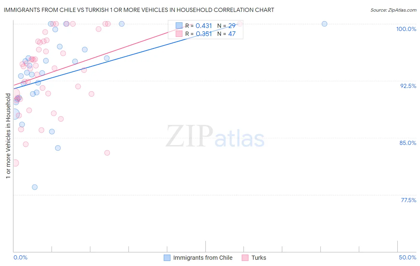 Immigrants from Chile vs Turkish 1 or more Vehicles in Household