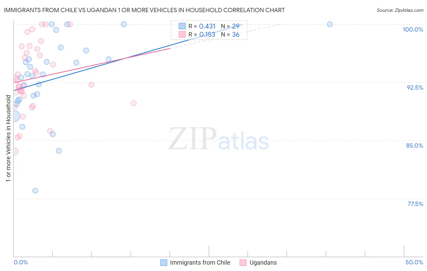 Immigrants from Chile vs Ugandan 1 or more Vehicles in Household