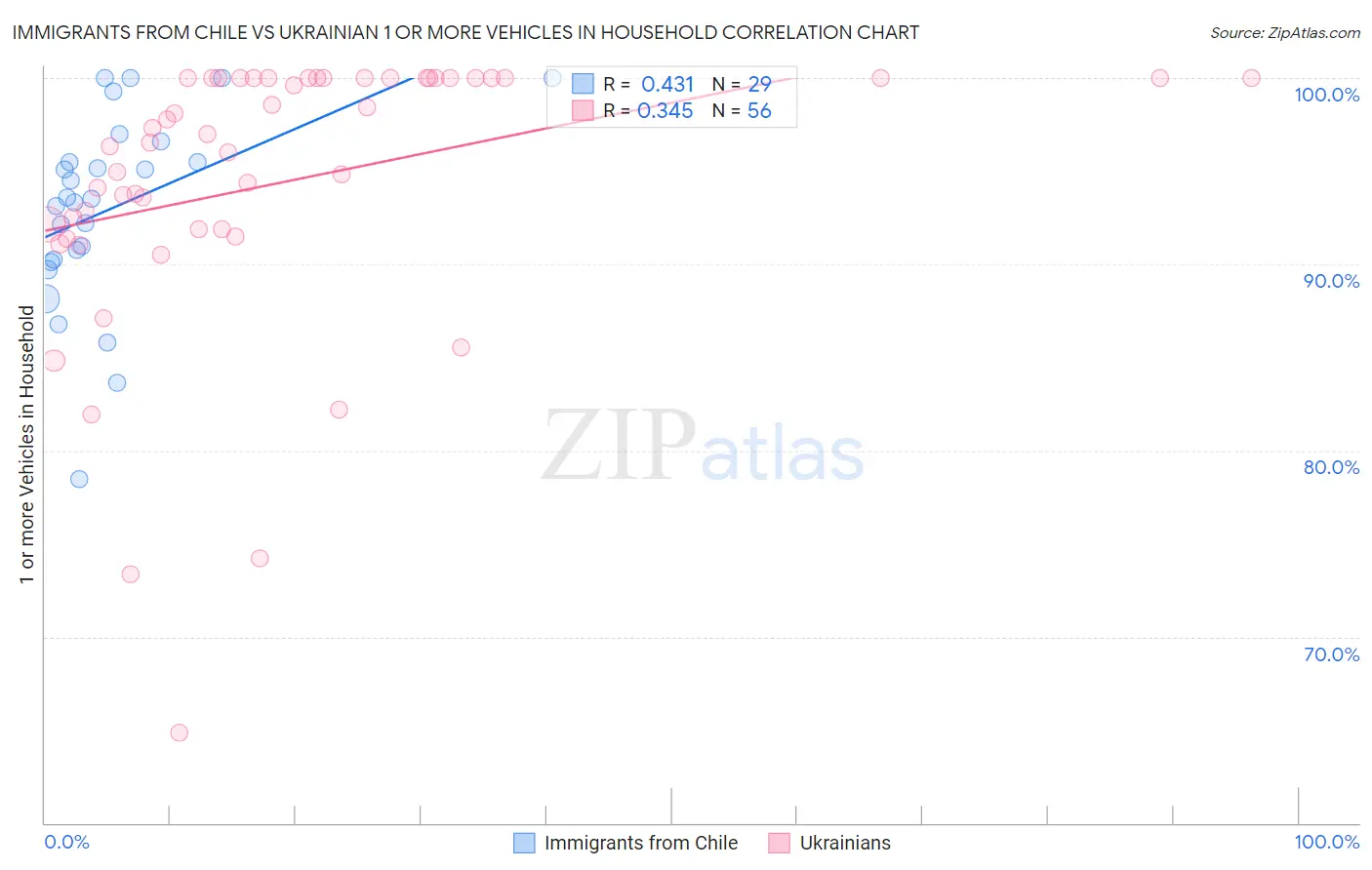 Immigrants from Chile vs Ukrainian 1 or more Vehicles in Household