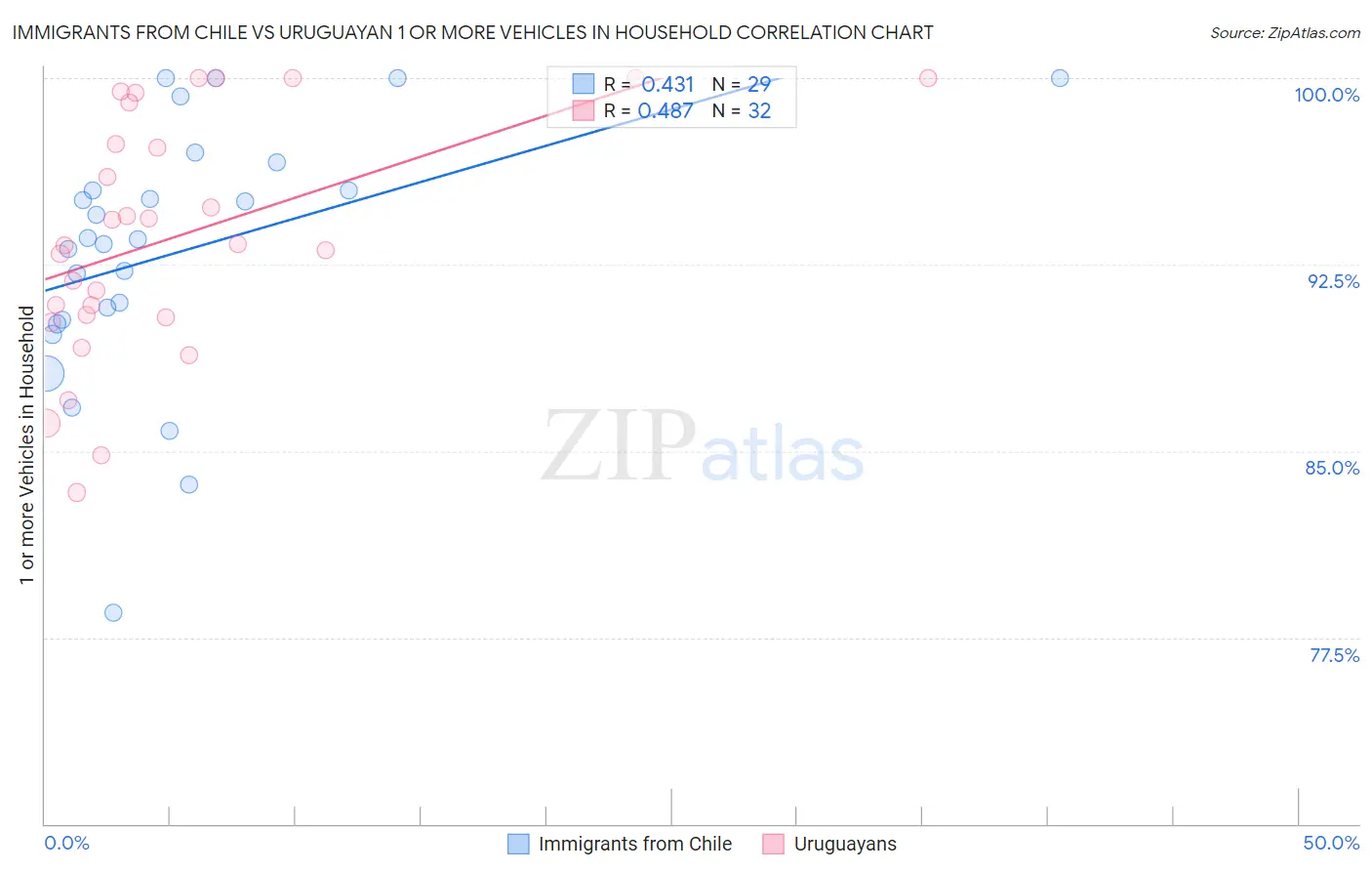 Immigrants from Chile vs Uruguayan 1 or more Vehicles in Household