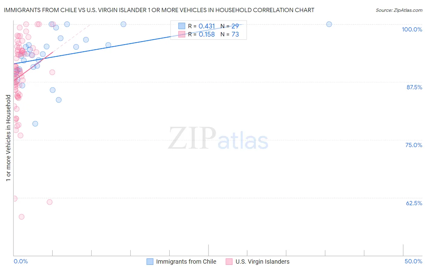 Immigrants from Chile vs U.S. Virgin Islander 1 or more Vehicles in Household