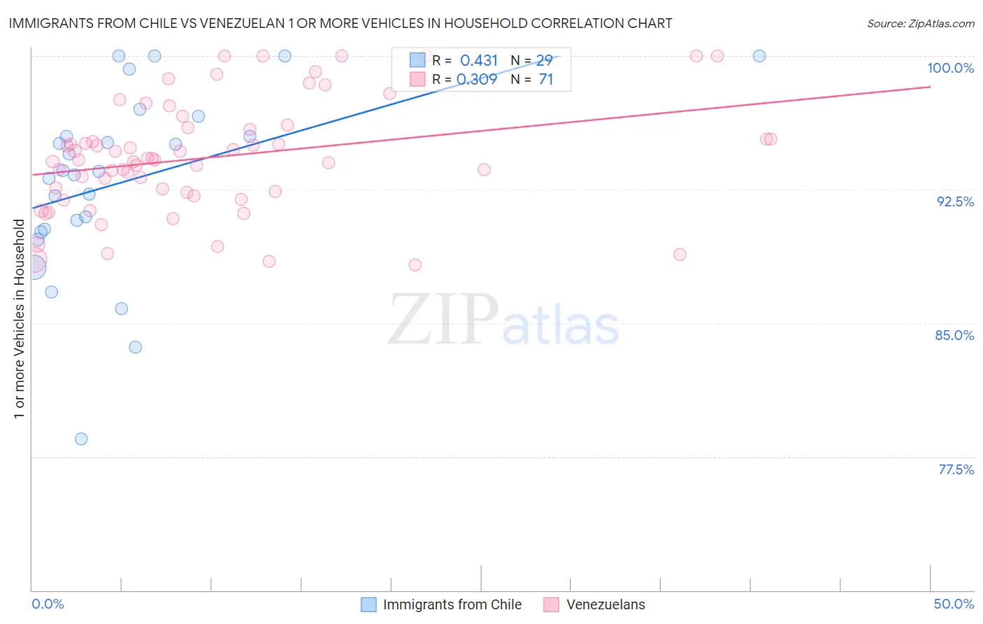Immigrants from Chile vs Venezuelan 1 or more Vehicles in Household