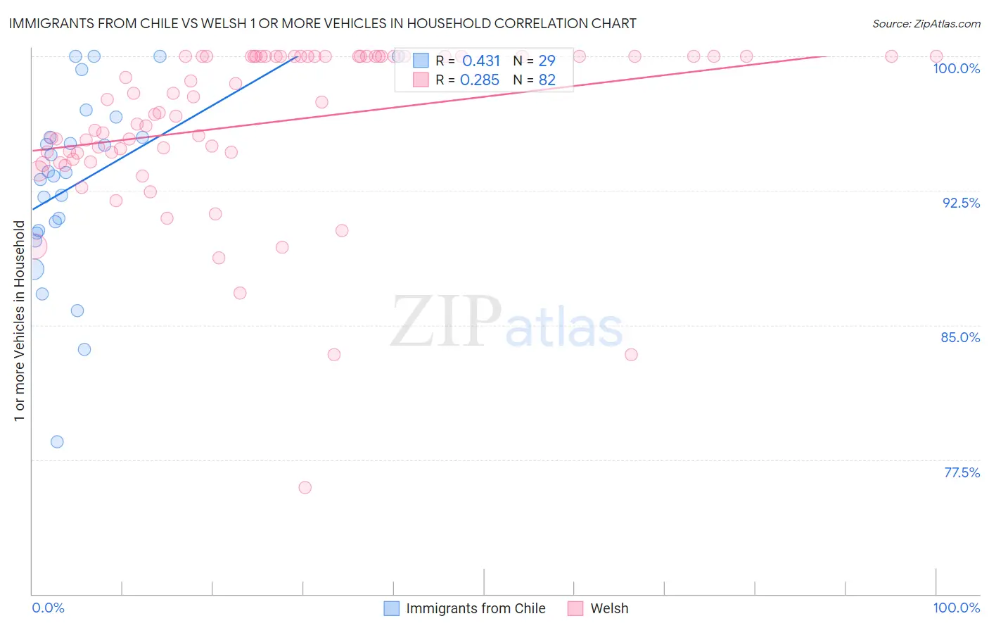 Immigrants from Chile vs Welsh 1 or more Vehicles in Household