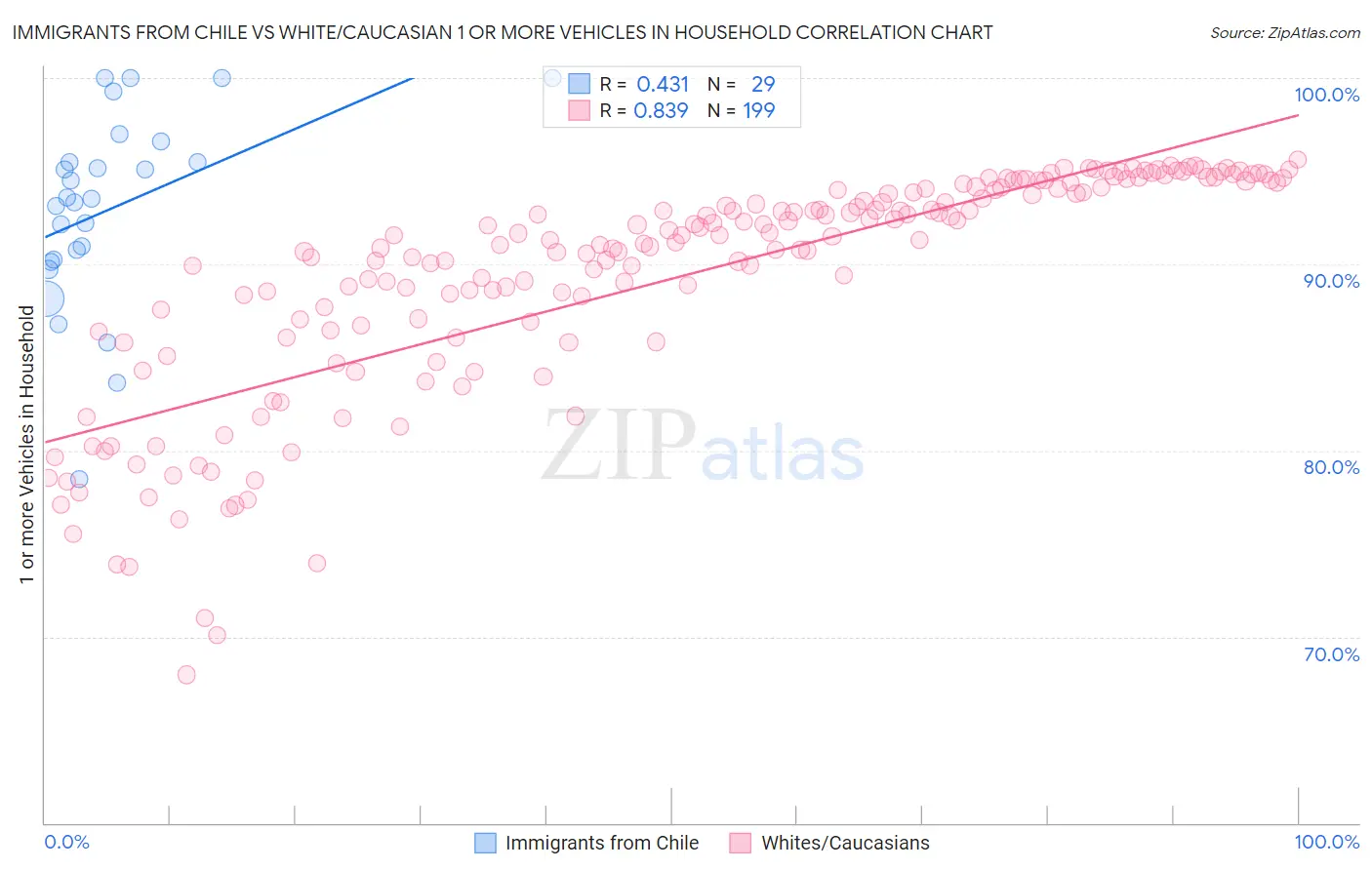 Immigrants from Chile vs White/Caucasian 1 or more Vehicles in Household