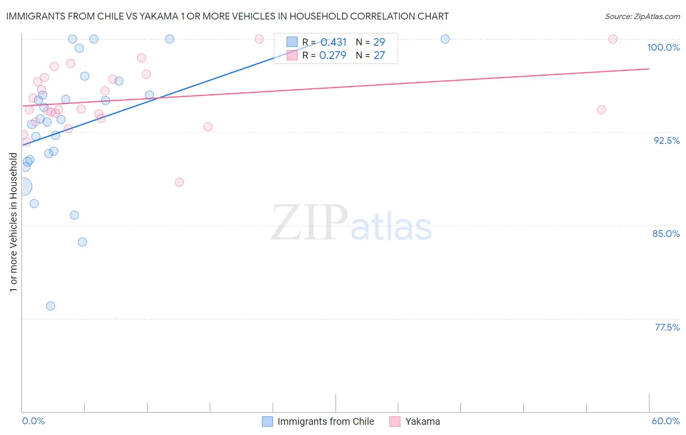 Immigrants from Chile vs Yakama 1 or more Vehicles in Household