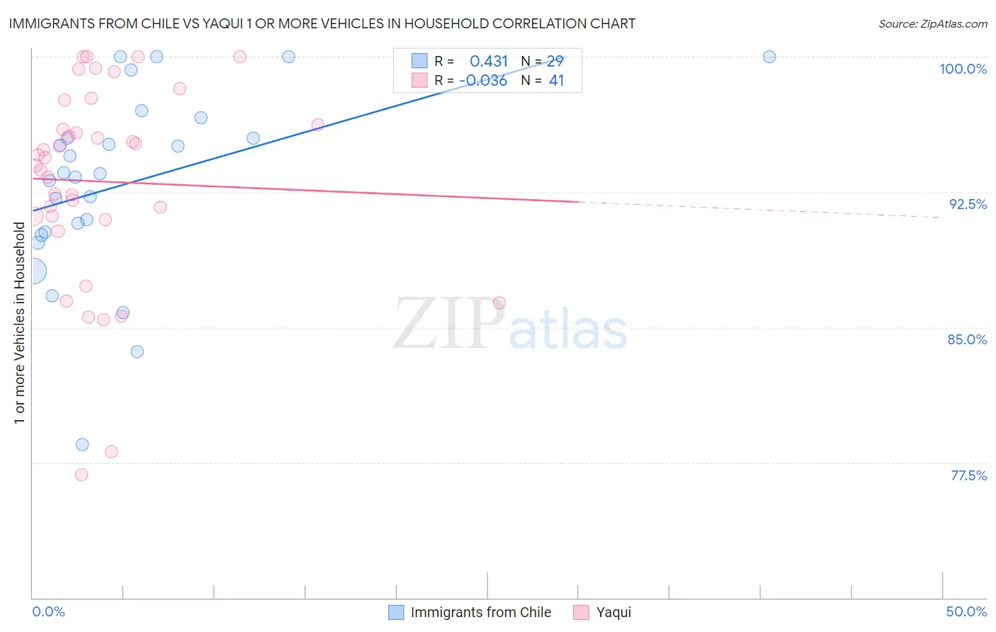 Immigrants from Chile vs Yaqui 1 or more Vehicles in Household