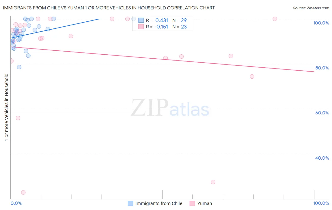 Immigrants from Chile vs Yuman 1 or more Vehicles in Household