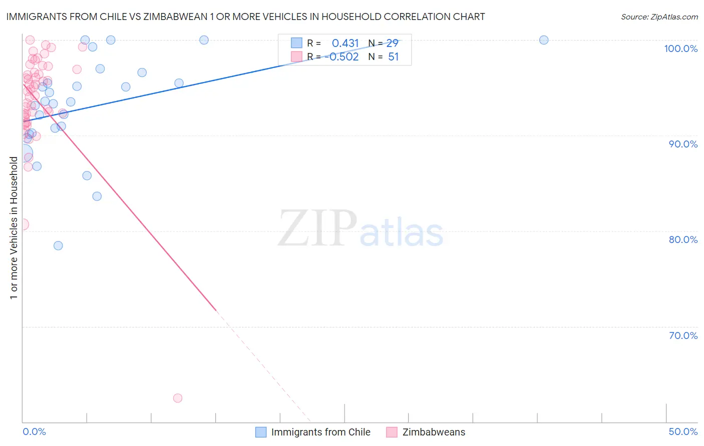 Immigrants from Chile vs Zimbabwean 1 or more Vehicles in Household