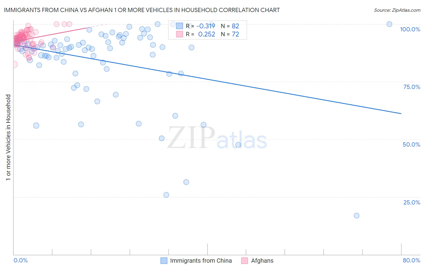 Immigrants from China vs Afghan 1 or more Vehicles in Household
