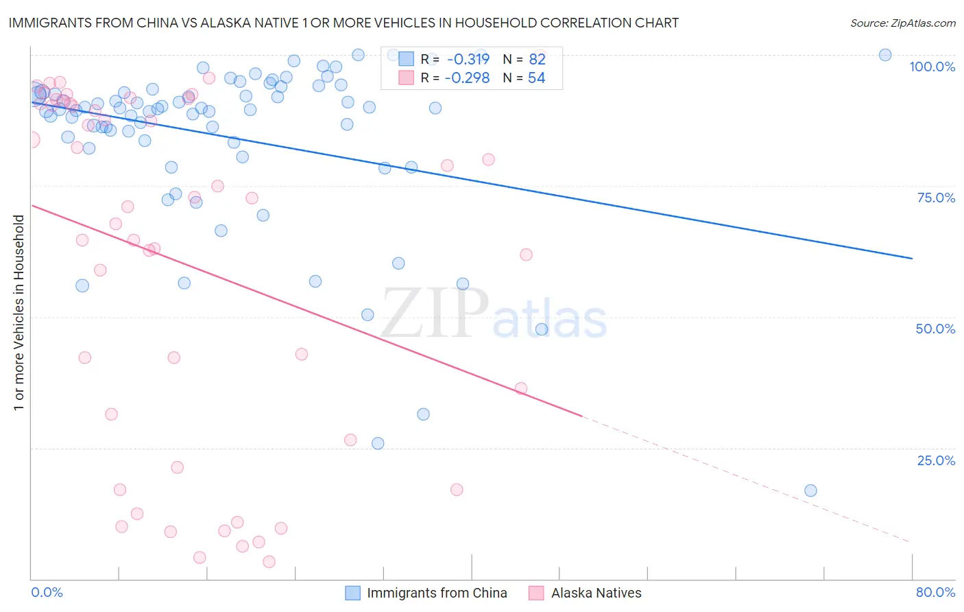 Immigrants from China vs Alaska Native 1 or more Vehicles in Household