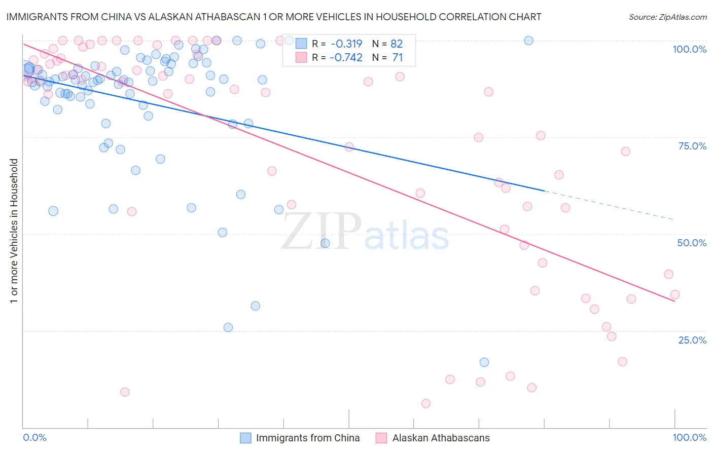 Immigrants from China vs Alaskan Athabascan 1 or more Vehicles in Household