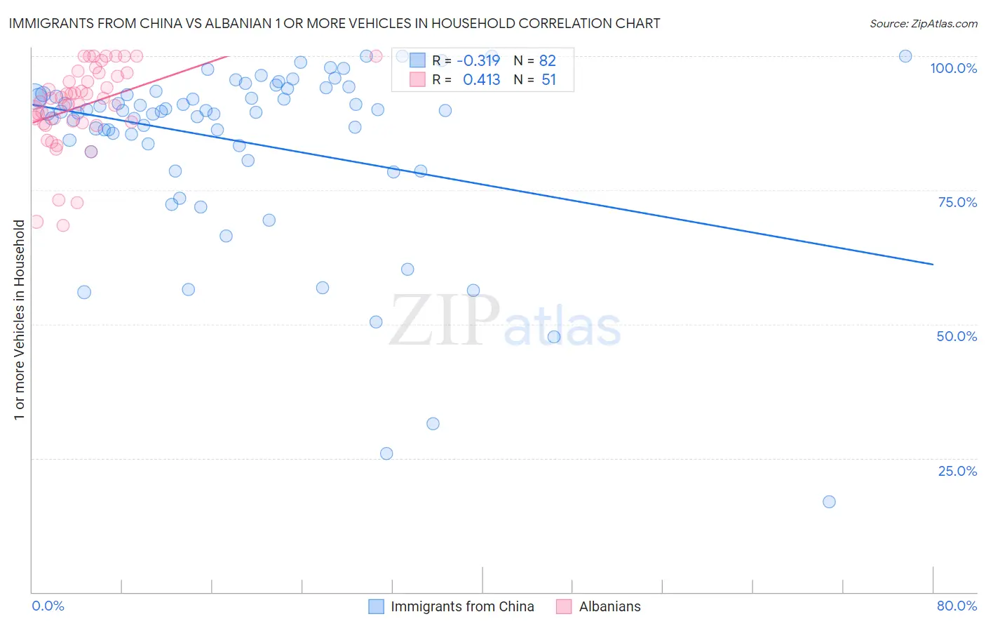 Immigrants from China vs Albanian 1 or more Vehicles in Household