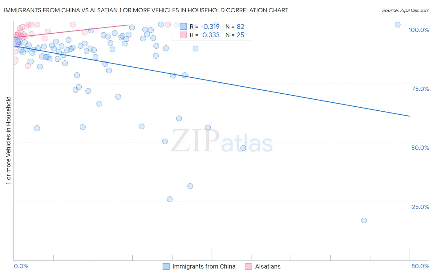 Immigrants from China vs Alsatian 1 or more Vehicles in Household