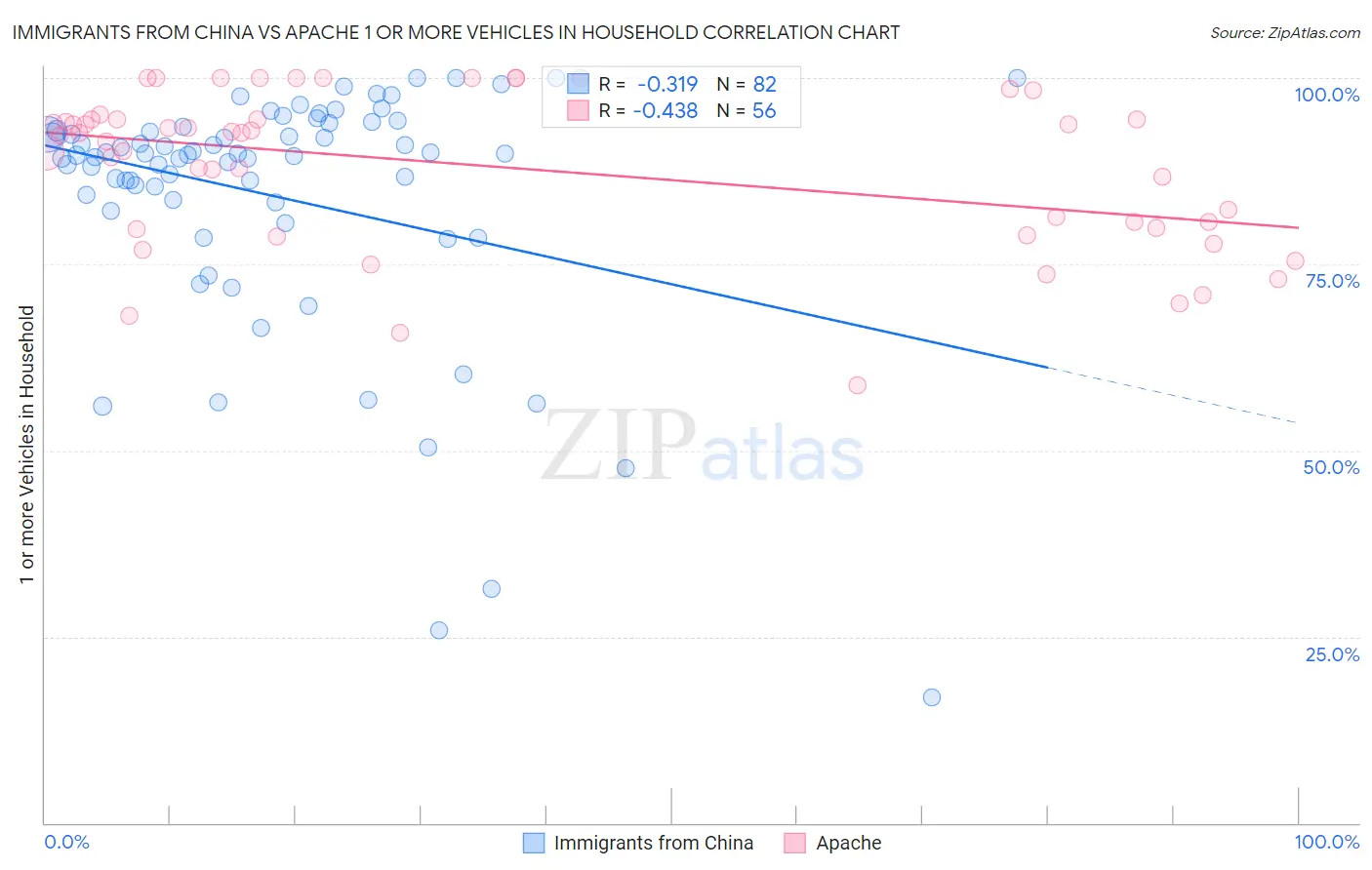 Immigrants from China vs Apache 1 or more Vehicles in Household