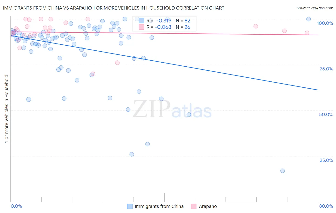 Immigrants from China vs Arapaho 1 or more Vehicles in Household