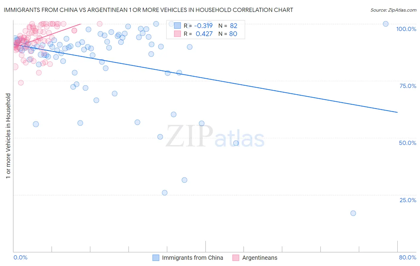 Immigrants from China vs Argentinean 1 or more Vehicles in Household