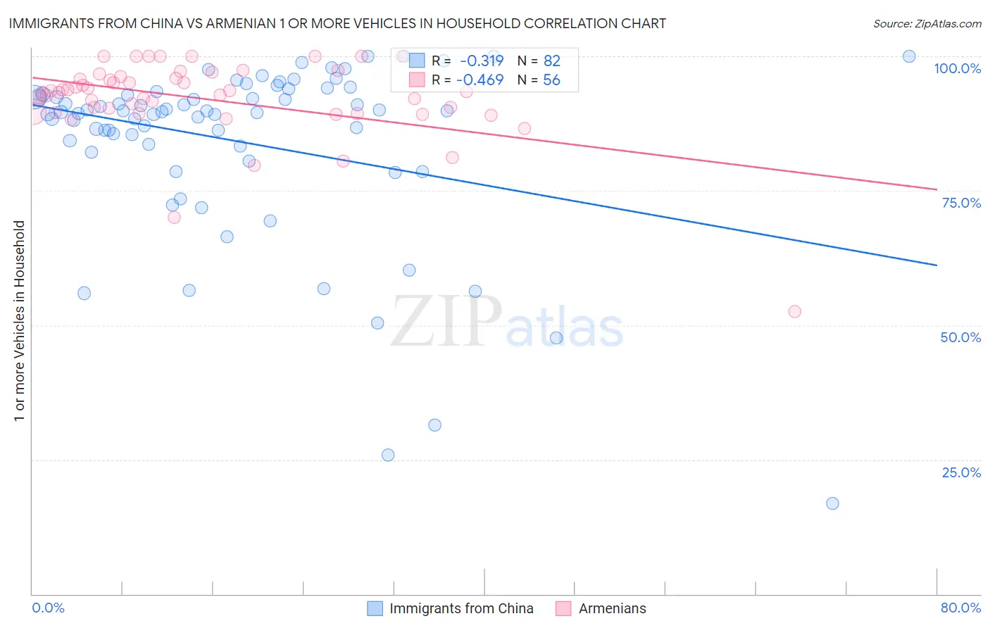 Immigrants from China vs Armenian 1 or more Vehicles in Household