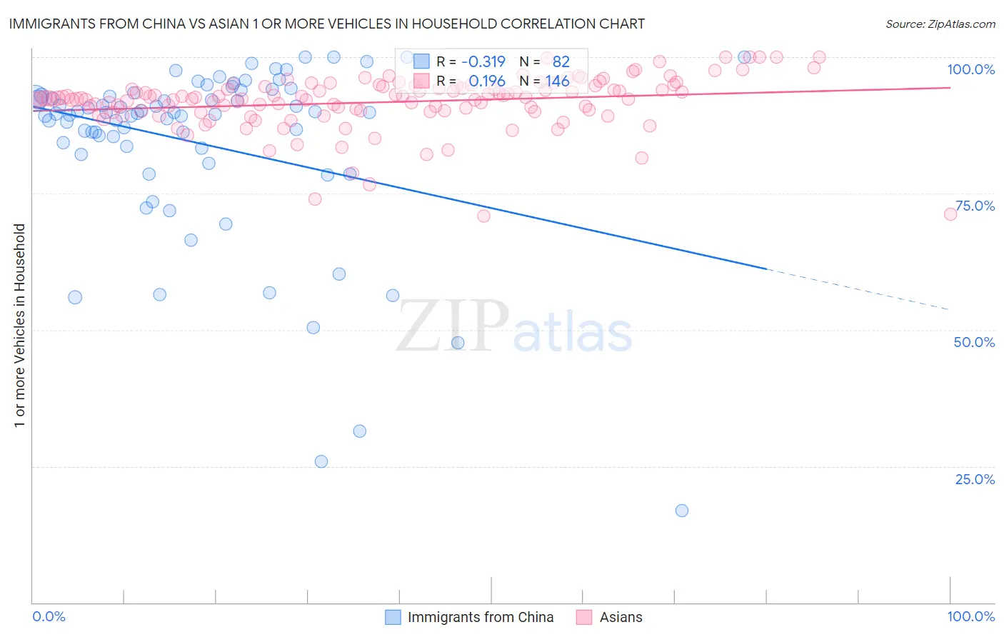 Immigrants from China vs Asian 1 or more Vehicles in Household
