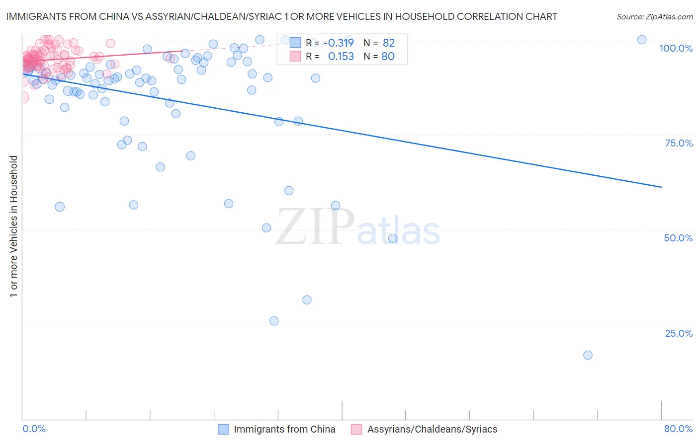 Immigrants from China vs Assyrian/Chaldean/Syriac 1 or more Vehicles in Household