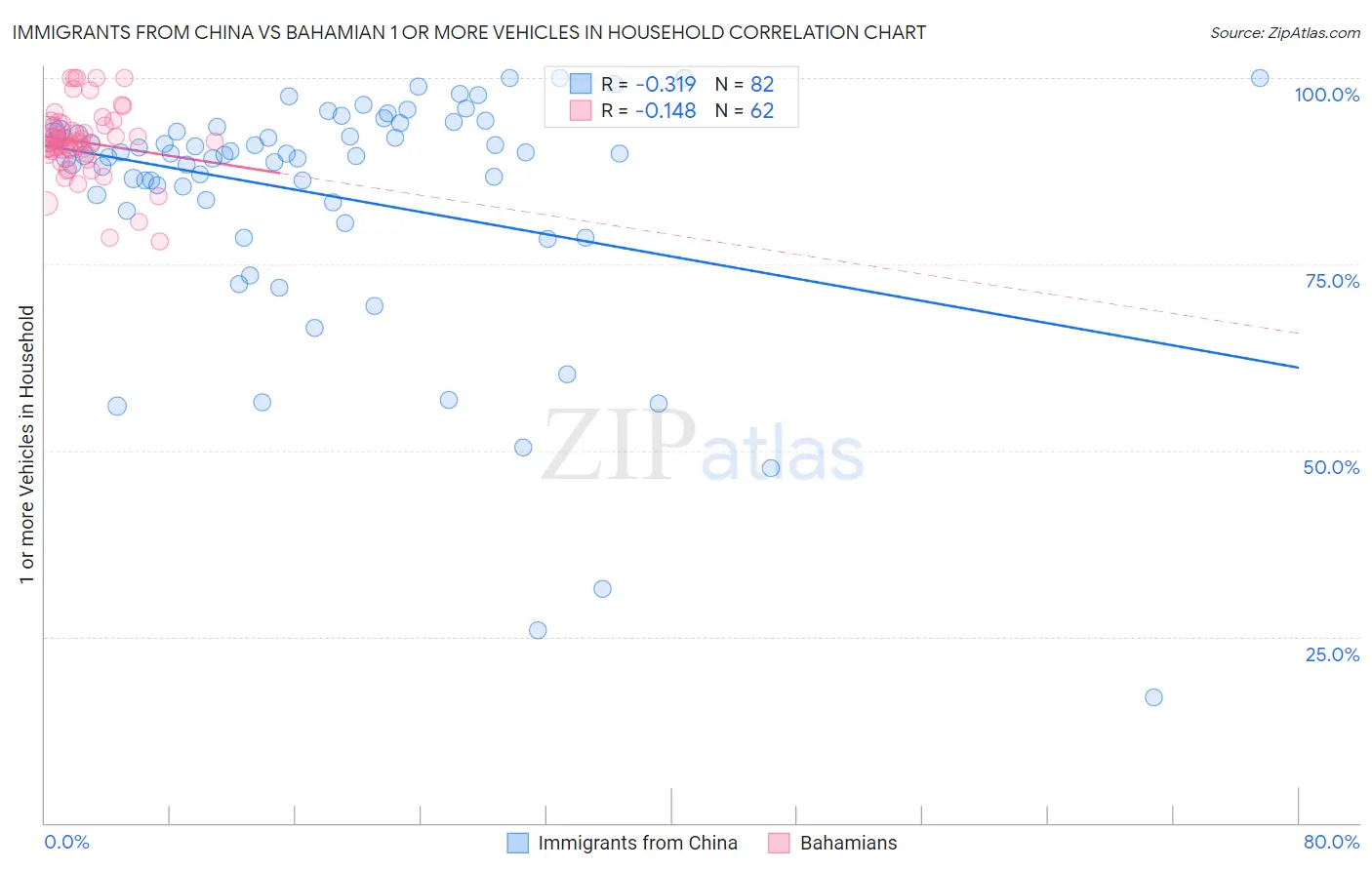 Immigrants from China vs Bahamian 1 or more Vehicles in Household