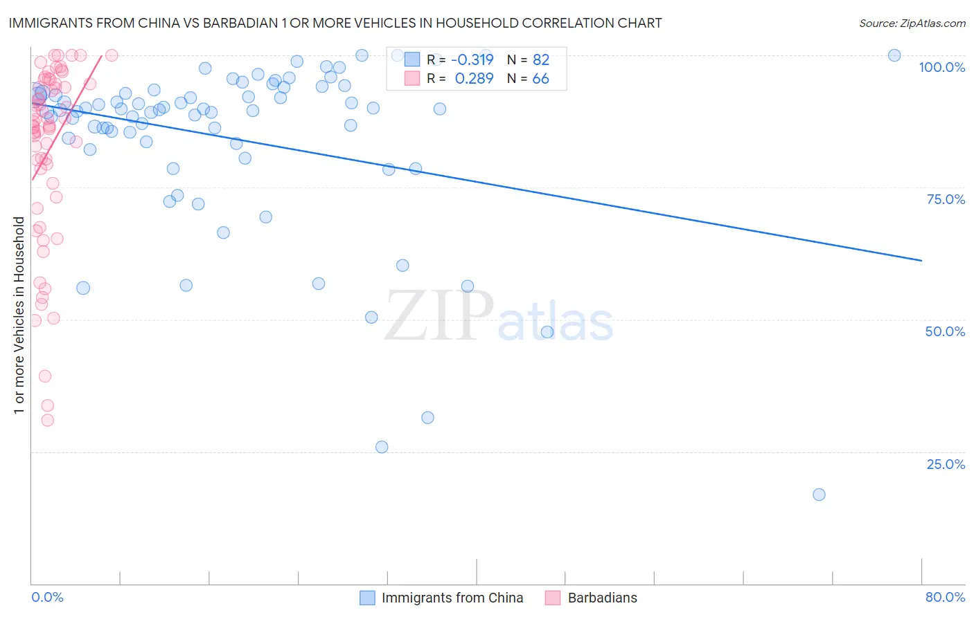 Immigrants from China vs Barbadian 1 or more Vehicles in Household