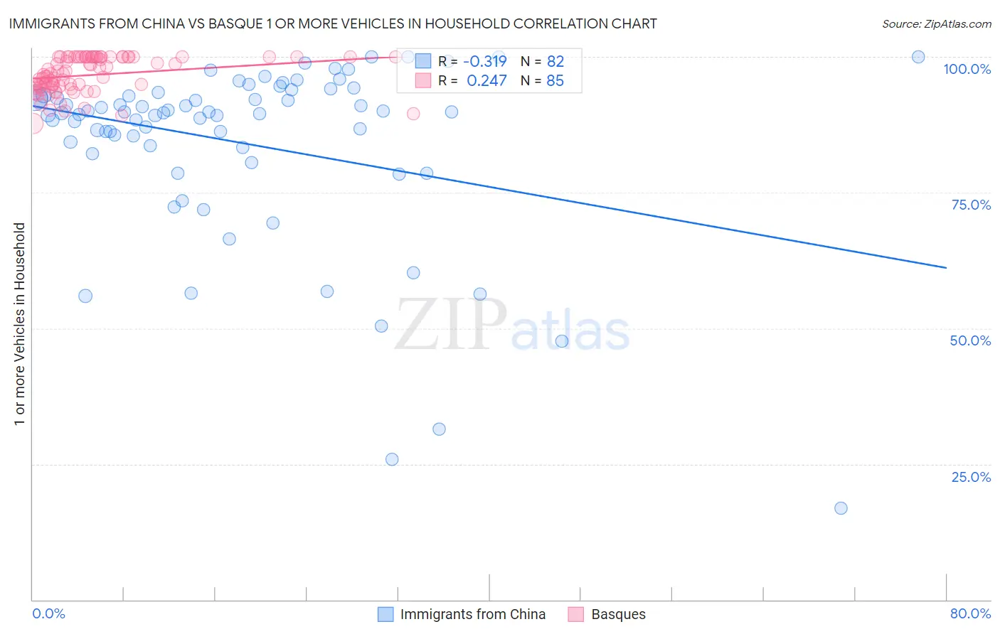 Immigrants from China vs Basque 1 or more Vehicles in Household