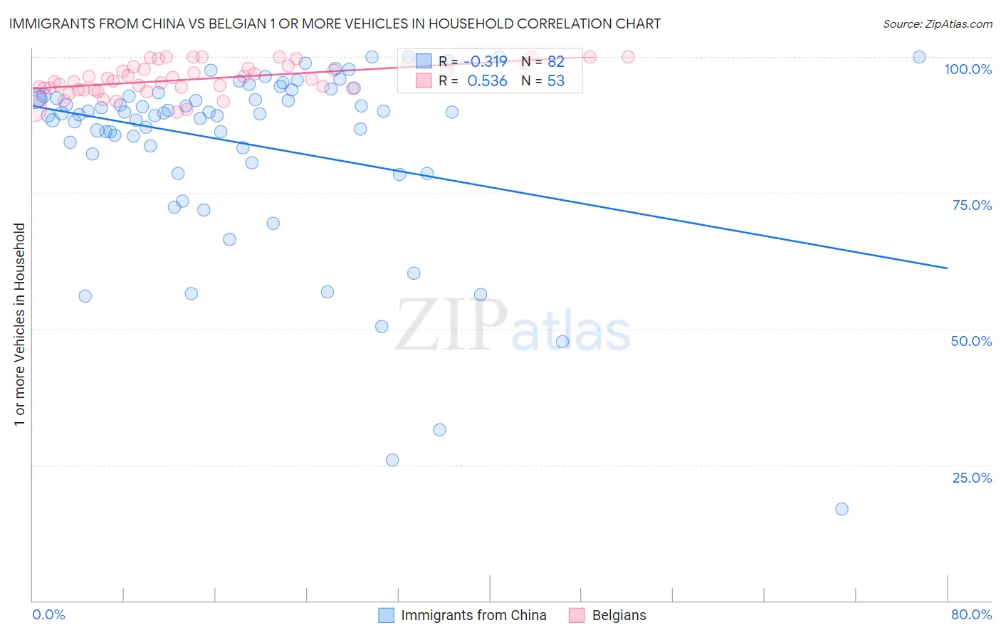 Immigrants from China vs Belgian 1 or more Vehicles in Household