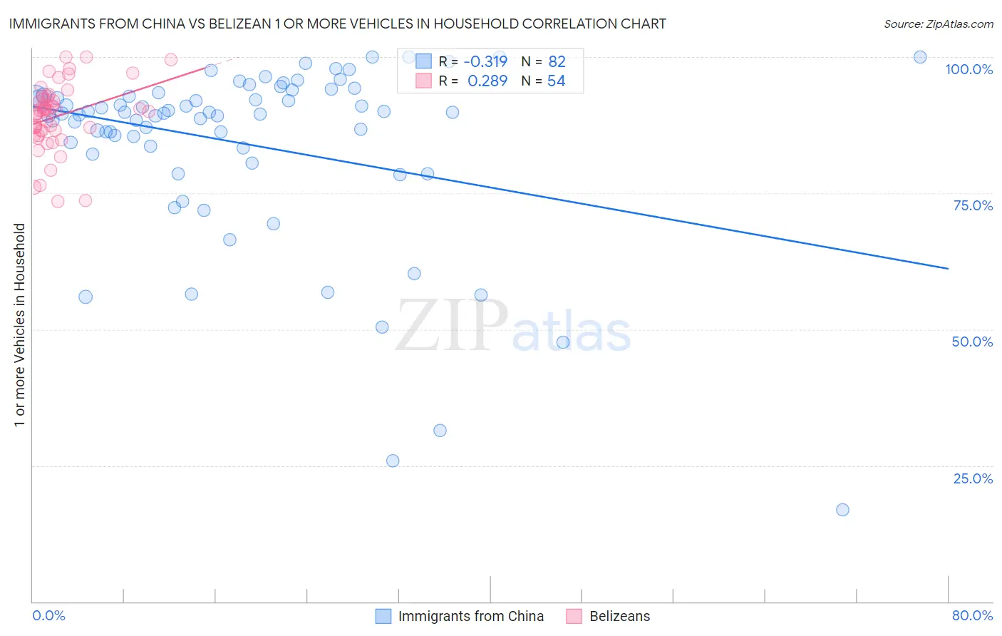 Immigrants from China vs Belizean 1 or more Vehicles in Household