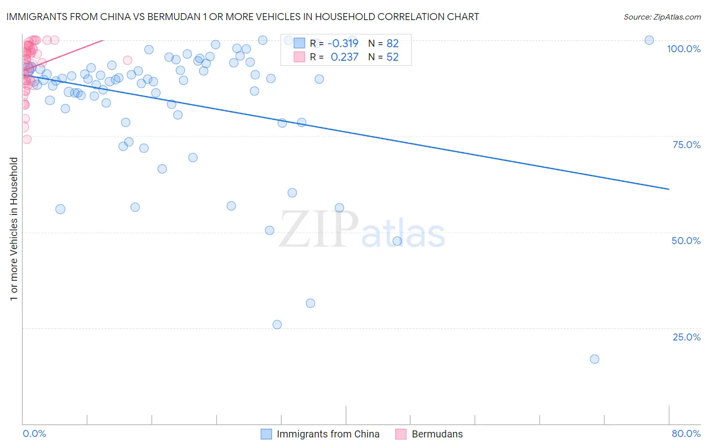 Immigrants from China vs Bermudan 1 or more Vehicles in Household