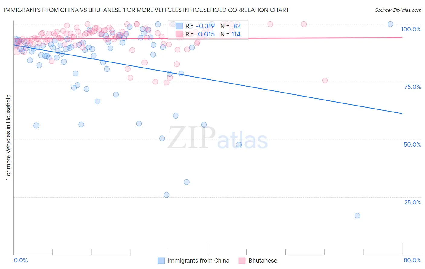 Immigrants from China vs Bhutanese 1 or more Vehicles in Household