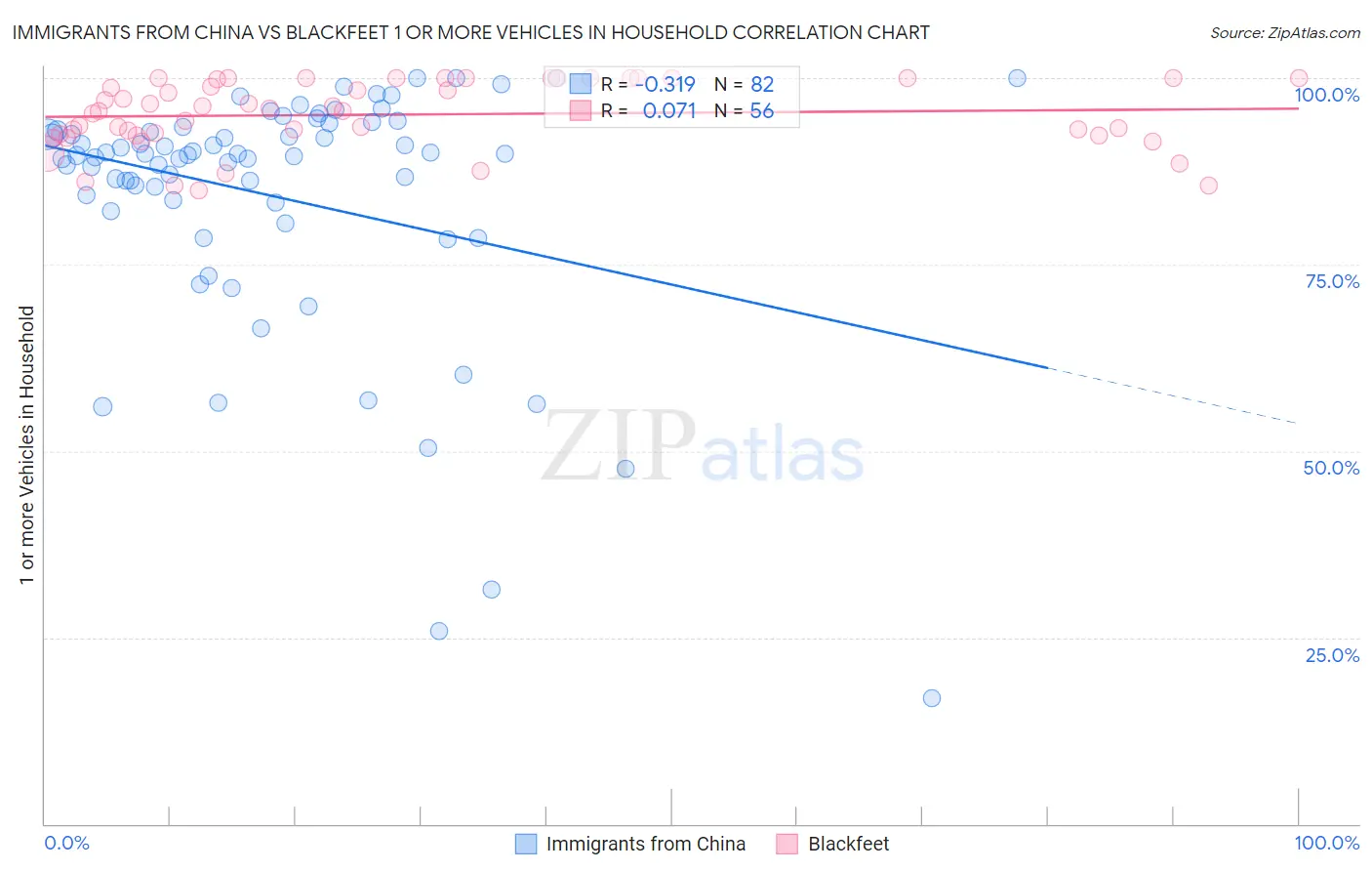 Immigrants from China vs Blackfeet 1 or more Vehicles in Household