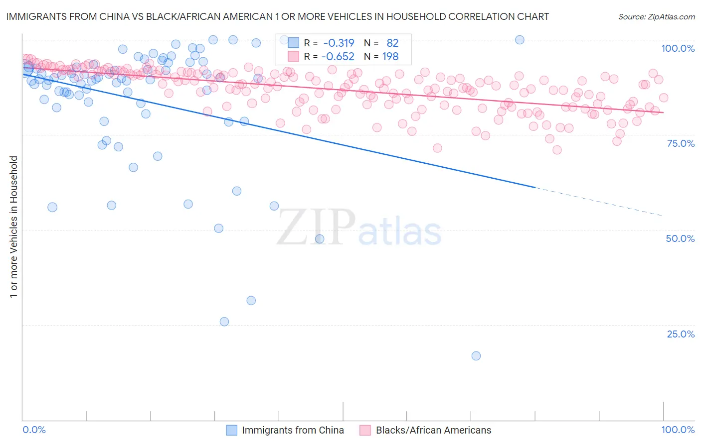 Immigrants from China vs Black/African American 1 or more Vehicles in Household