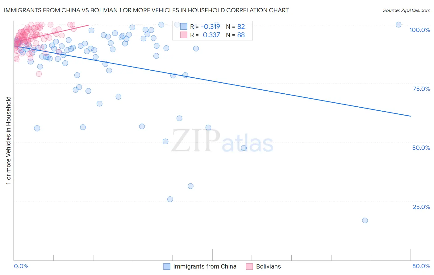 Immigrants from China vs Bolivian 1 or more Vehicles in Household