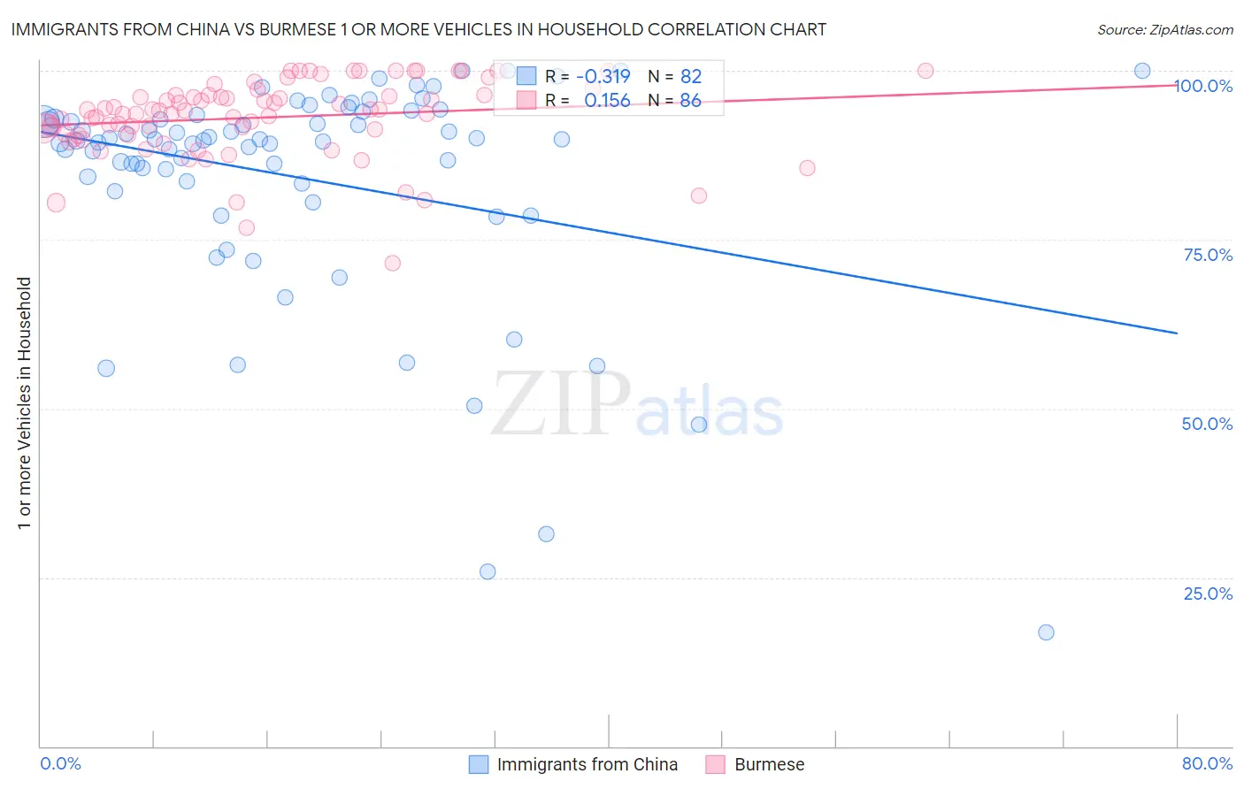 Immigrants from China vs Burmese 1 or more Vehicles in Household