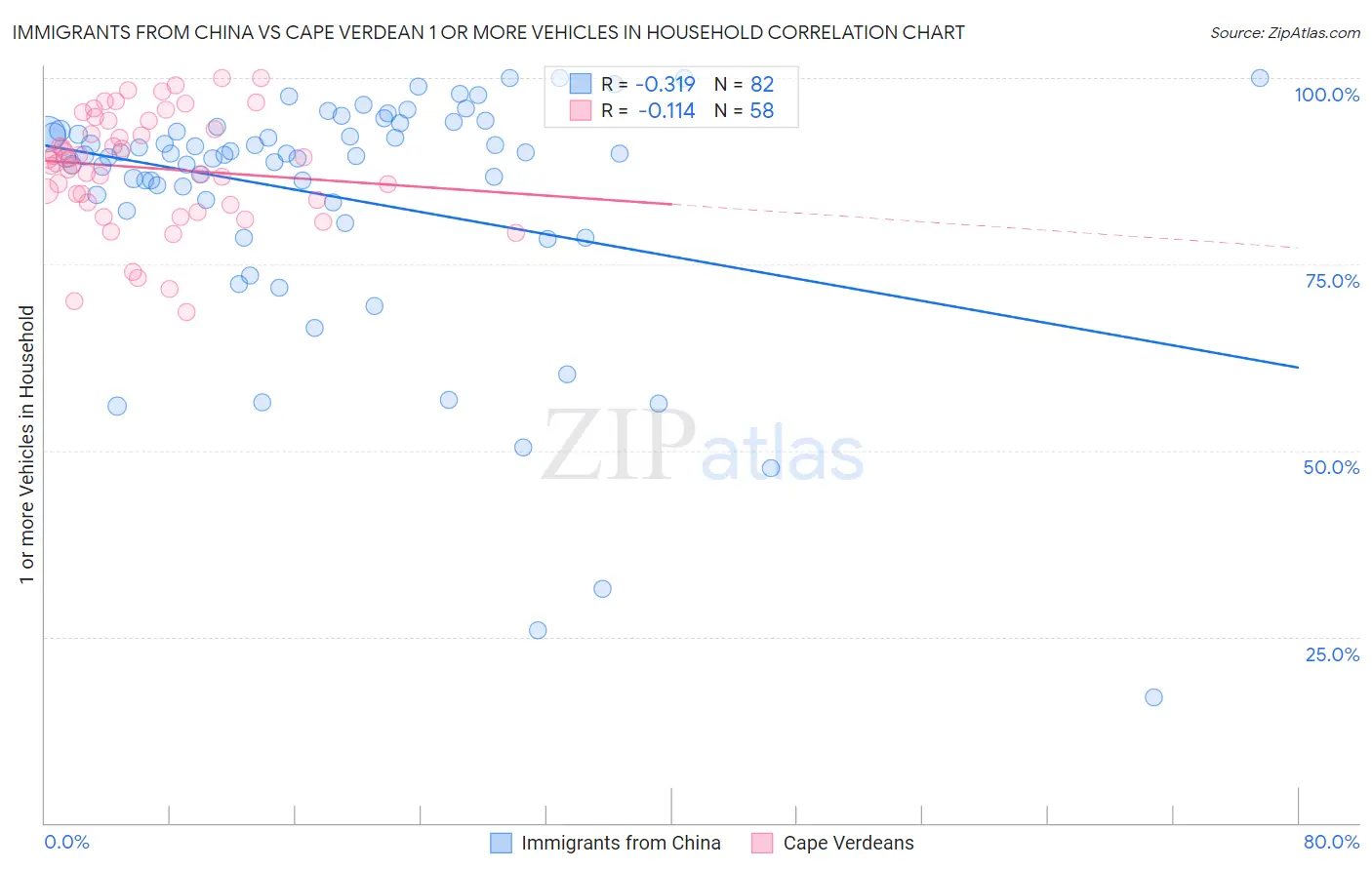 Immigrants from China vs Cape Verdean 1 or more Vehicles in Household