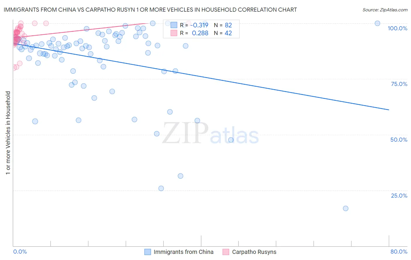 Immigrants from China vs Carpatho Rusyn 1 or more Vehicles in Household
