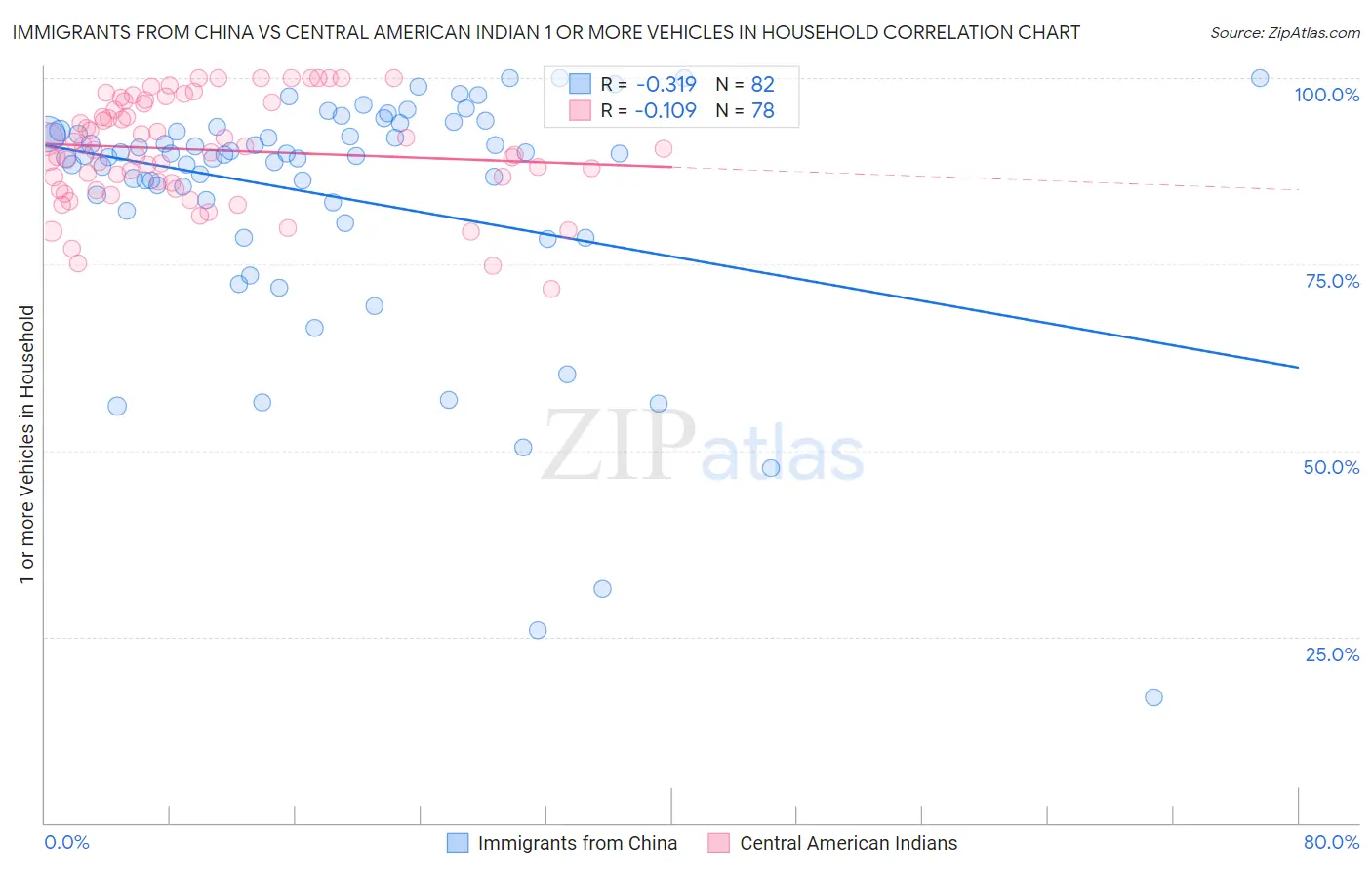 Immigrants from China vs Central American Indian 1 or more Vehicles in Household