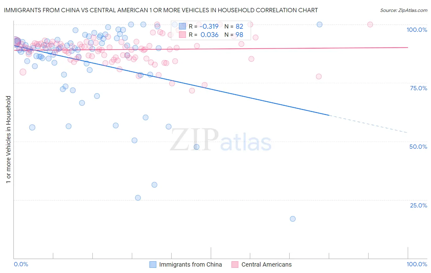 Immigrants from China vs Central American 1 or more Vehicles in Household