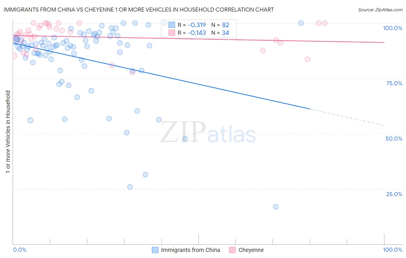 Immigrants from China vs Cheyenne 1 or more Vehicles in Household