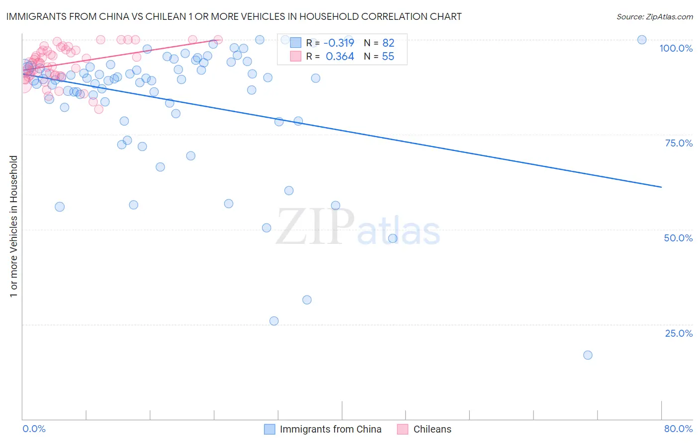 Immigrants from China vs Chilean 1 or more Vehicles in Household