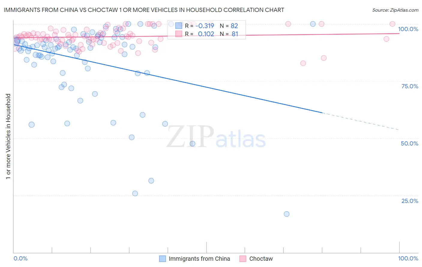 Immigrants from China vs Choctaw 1 or more Vehicles in Household