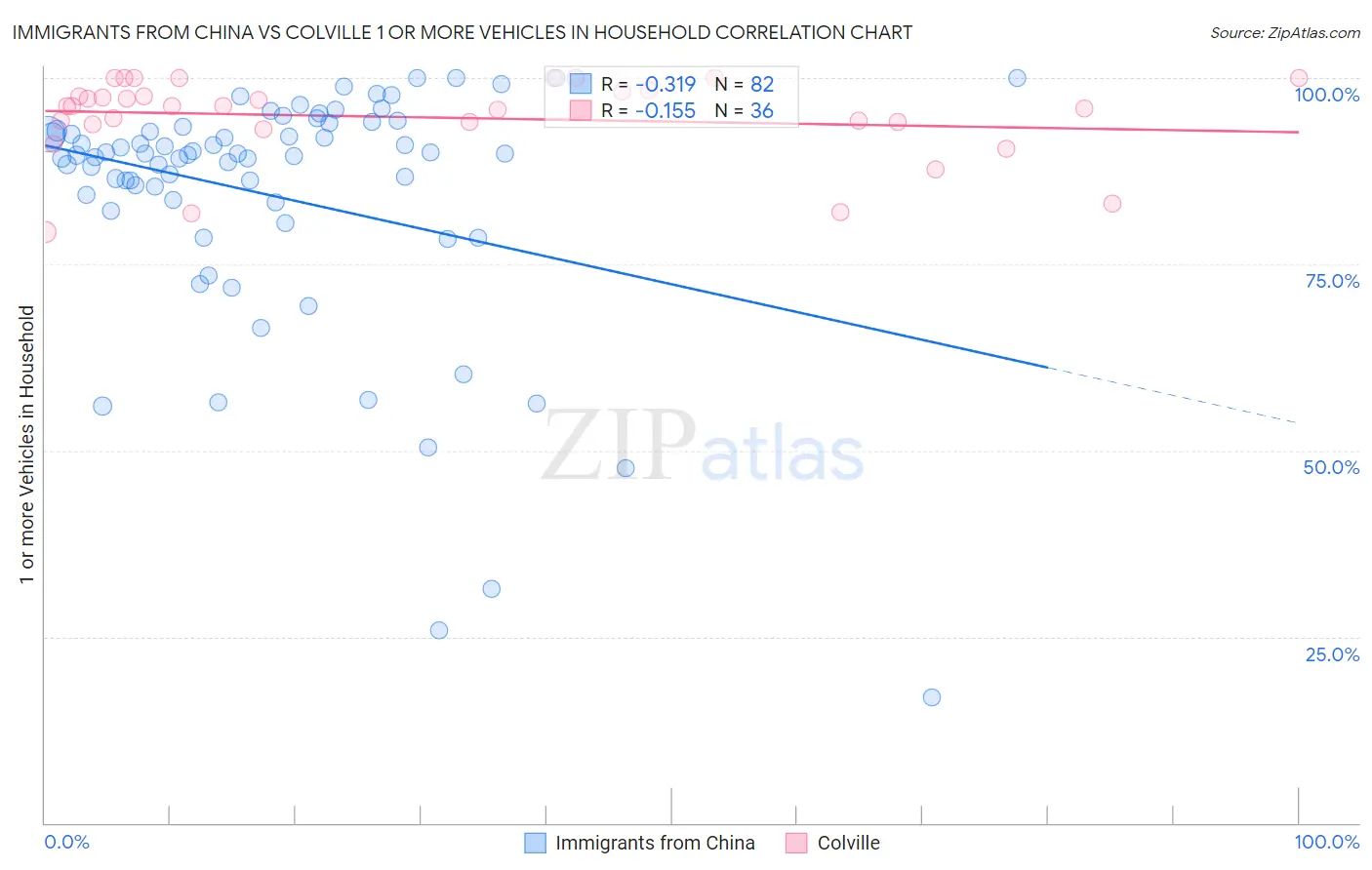 Immigrants from China vs Colville 1 or more Vehicles in Household
