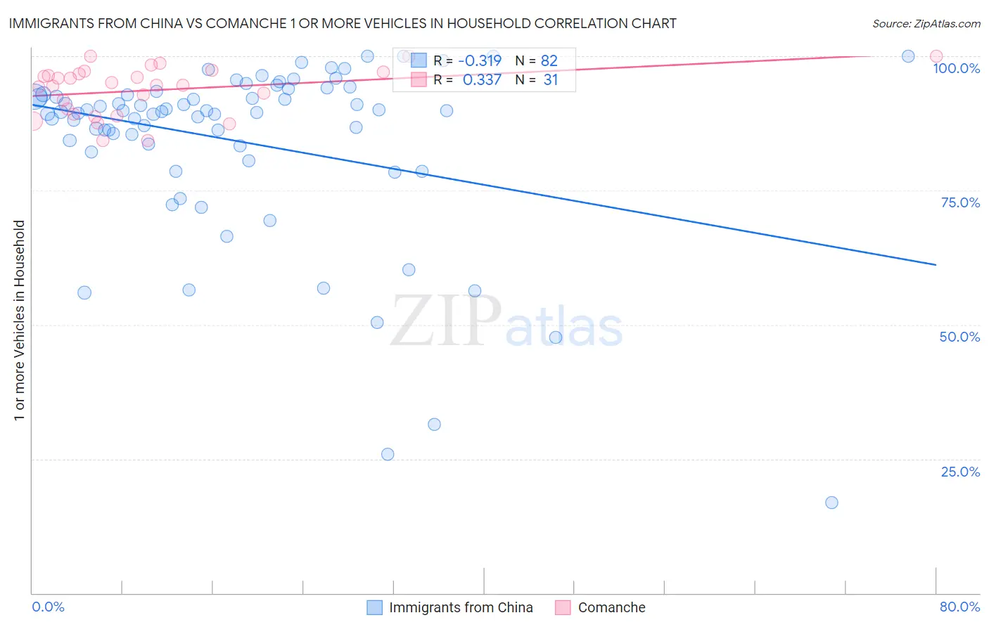Immigrants from China vs Comanche 1 or more Vehicles in Household
