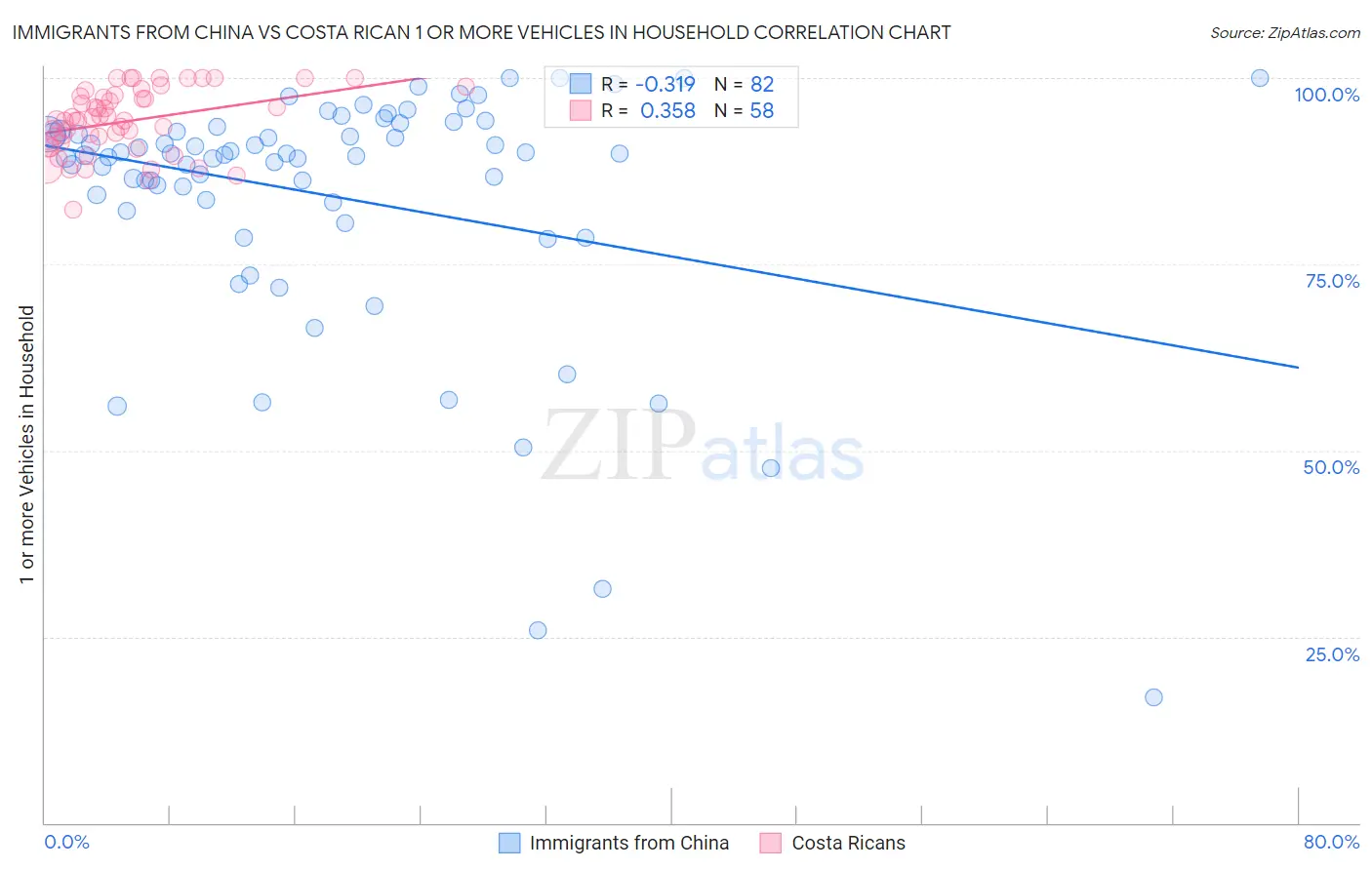 Immigrants from China vs Costa Rican 1 or more Vehicles in Household