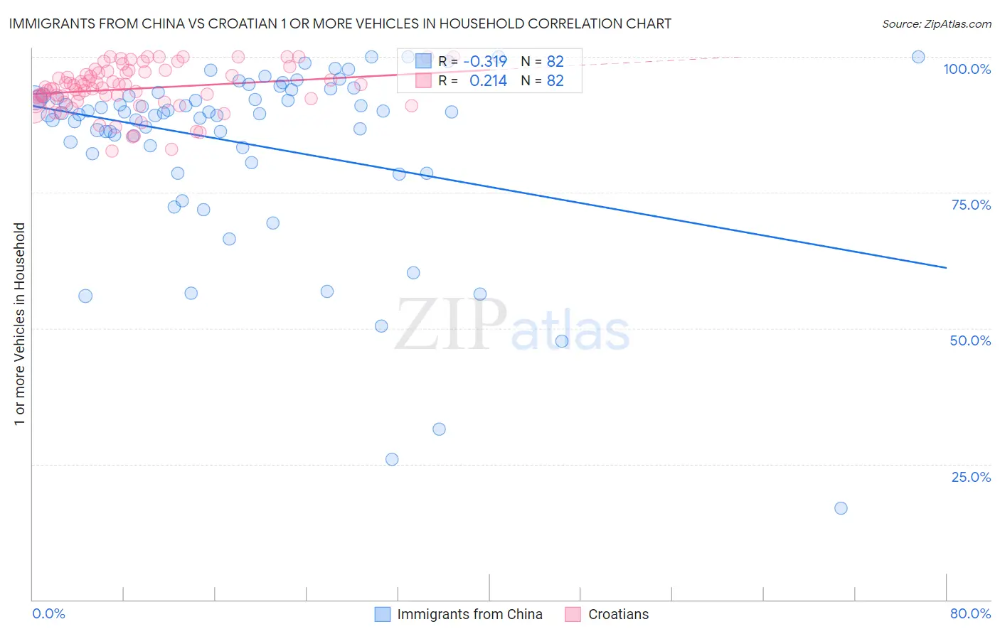 Immigrants from China vs Croatian 1 or more Vehicles in Household