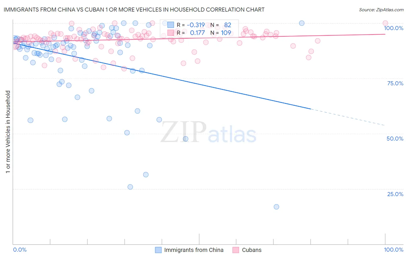 Immigrants from China vs Cuban 1 or more Vehicles in Household