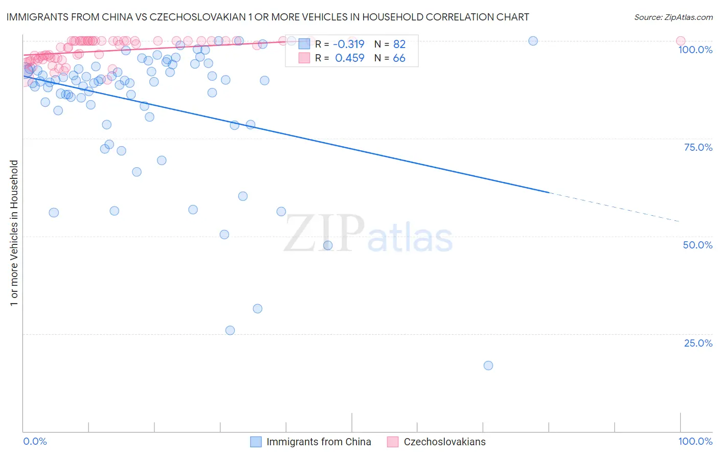 Immigrants from China vs Czechoslovakian 1 or more Vehicles in Household