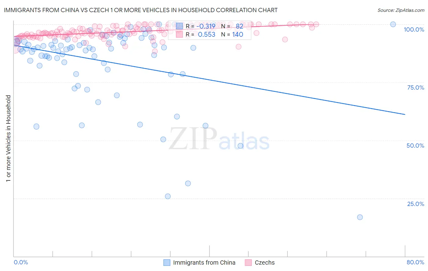 Immigrants from China vs Czech 1 or more Vehicles in Household