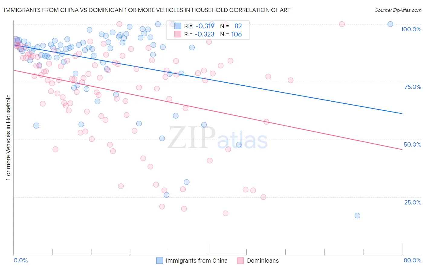 Immigrants from China vs Dominican 1 or more Vehicles in Household